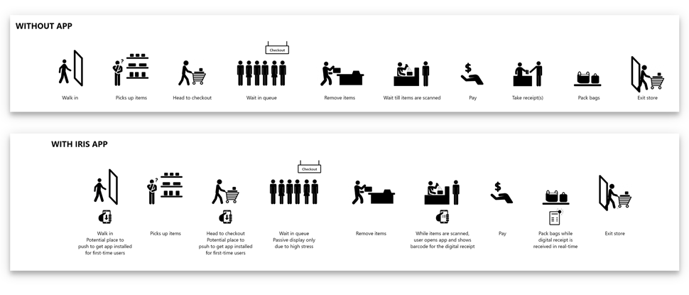 Storyboard of user journey in a typical supermarket